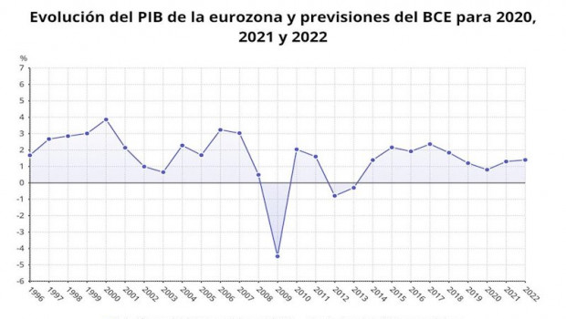 ep evolucion del pib de la eurozona y previsiones del bce para 2020 2021 y 2022 eurostat bce