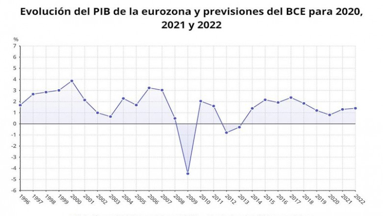 Evolución del PIB de la eurozona y previsiones del BCE para 2020, 2021 y 2022 (Eurostat, BCE) | EPDATA ep evolucion del pib de la eurozona y previsiones del bce para 2020 2021 y 2022 eurostat bce