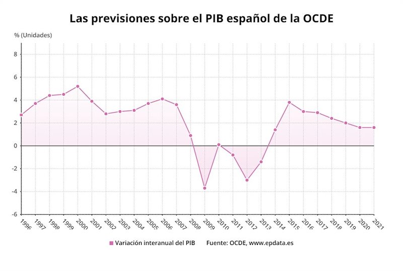 ep evolucion y previsiones de la ocde sobre el pib de espana