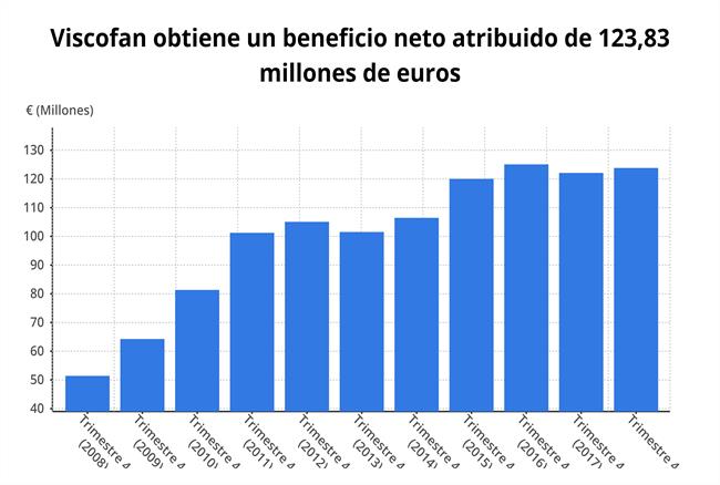 Evolución del beneficio de Viscofan hasta 2018 (CNMV) | EPDATA ep evolucionbeneficioviscofan2018 cnmv