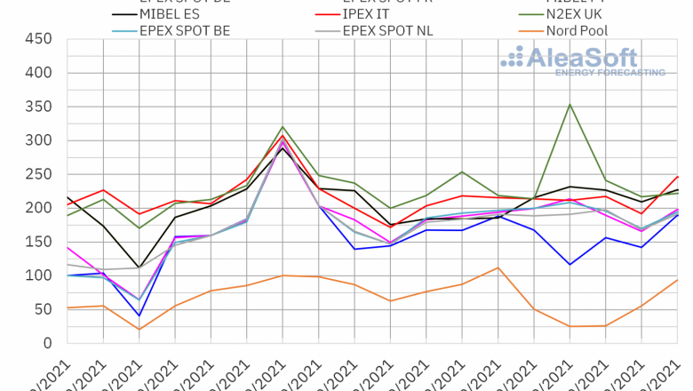 1634566535 20211018 aleasoft precios mercados europeos electricidad 