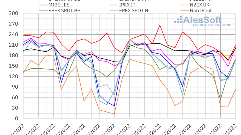 1655199542 20220613 aleasoft precios mercados europeos electricidad 