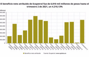 ep archivo   los resultados de ecopetrol en el primer semestre del ano en graficos