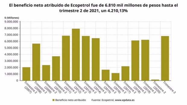 ep archivo   los resultados de ecopetrol en el primer semestre del ano en graficos