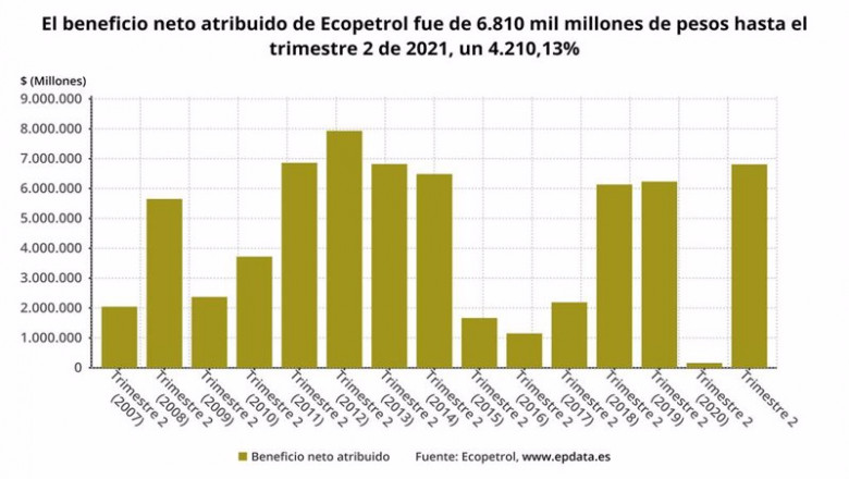 ep archivo los resultados de ecopetrol en el primer semestre del ano en graficos ep archivo los resultados de ecopetrol en el primer semestre del ano en graficos