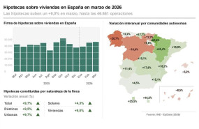 ep infografia con cifras de hipotecas en marzo en espana y por regiones