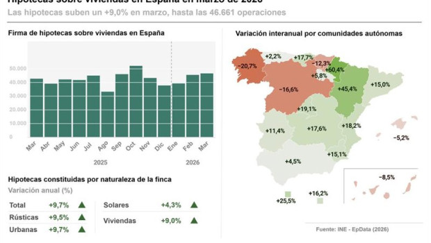 ep infografia con cifras de hipotecas en marzo en espana y por regiones