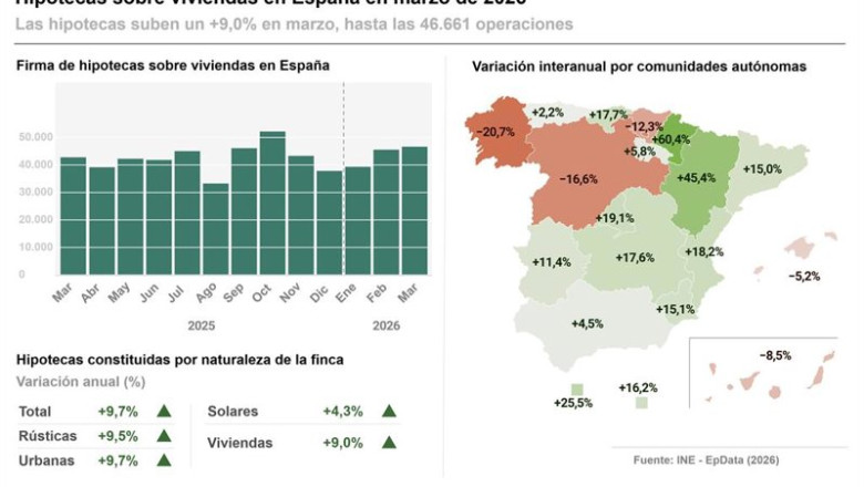 ep infografia con cifras de hipotecas en marzo en espana y por regiones