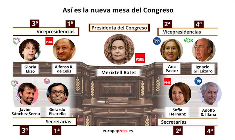 ep infografia con la composicion de la mesa del congreso de los diputados en la xiv legislatura