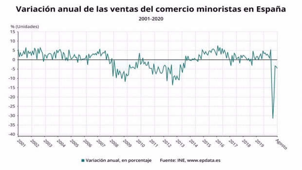 ep variacion anual de las ventas del comercio minorista en espana hasta agosto de 2020 ine