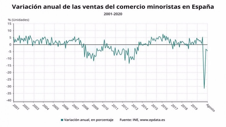 Variación anual de las ventas del comercio minorista en España hasta agosto de 2020 (INE) | EPDATA ep variacion anual de las ventas del comercio minorista en espana hasta agosto de 2020 ine