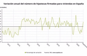 ep variacion anual del numero de hipotecas firmadas sobre viviendas en espana hasta septiembre de