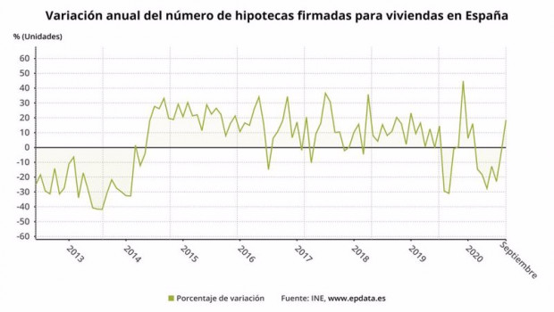 ep variacion anual del numero de hipotecas firmadas sobre viviendas en espana hasta septiembre de