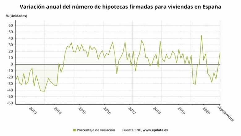ep variacion anual del numero de hipotecas firmadas sobre viviendas en espana hasta septiembre de ep variacion anual del numero de hipotecas firmadas sobre viviendas en espana hasta septiembre de