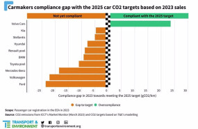 ep volkswagen y ford a la cola en el cumplimiento con los objetivos de emisiones de co2 en 2025