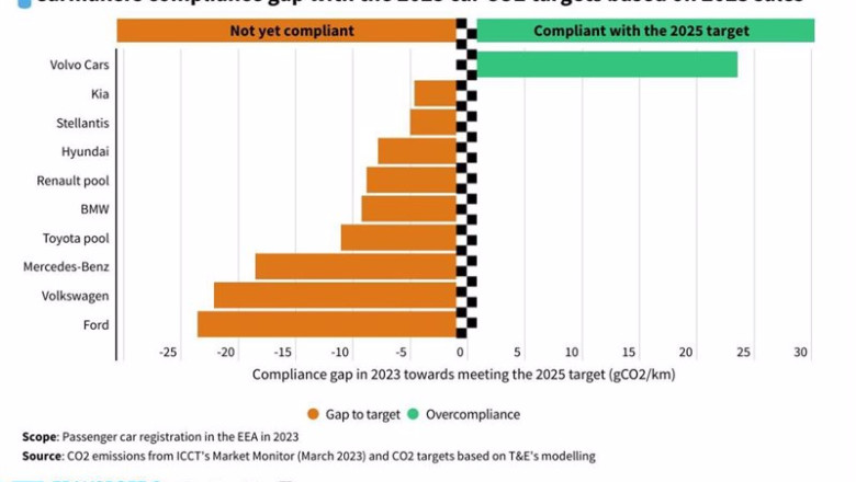 Volkswagen y Ford, a la cola en el cumplimiento con los objetivos de emisiones de CO2 en 2025, según T&E. | T&E ep volkswagen y ford a la cola en el cumplimiento con los objetivos de emisiones de co2 en 2025