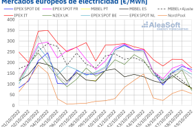 20221019 aleasoft precios mercados europeos electricidad 20221019 aleasoft precios mercados europeos electricidad