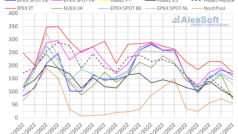 20221019 aleasoft precios mercados europeos electricidad 