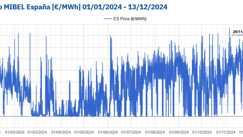 20241212 aleasoft precios horarios mercado electrico mibel espanna 