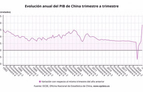 ep evolucion anual del pib de china hasta el trimestre 1 de 2021 ocde oficina nacional de