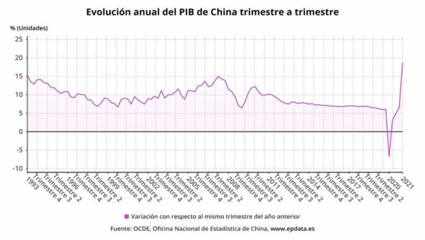 ep evolucion anual del pib de china hasta el trimestre 1 de 2021 ocde oficina nacional de