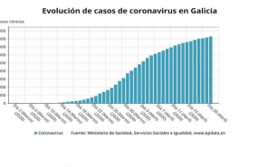 ep evolucion de casos de coronavirus en galicia hasta el 20 de abril de 2020 segun datos del