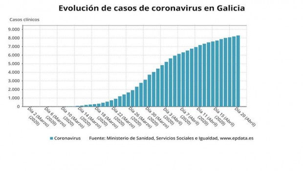 ep evolucion de casos de coronavirus en galicia hasta el 20 de abril de 2020 segun datos del
