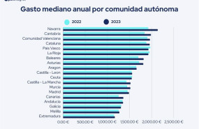 ep gasto medio anual por comunidad autonoma segun fintonic