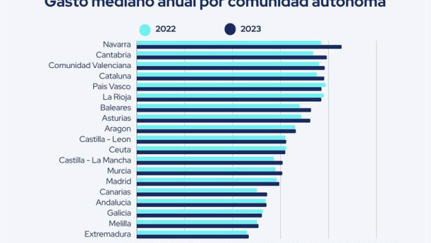 ep gasto medio anual por comunidad autonoma segun fintonic
