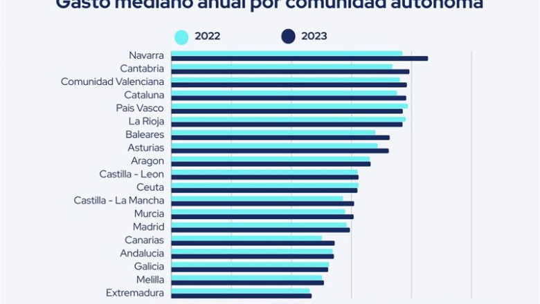Gasto medio anual por comunidad autónoma, según Fintonic | FINTONIC ep gasto medio anual por comunidad autonoma segun fintonic