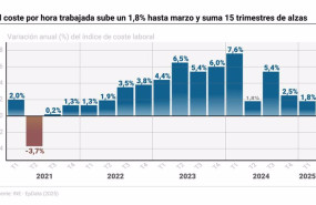 ep infografia con cifras de coste laboral en espana