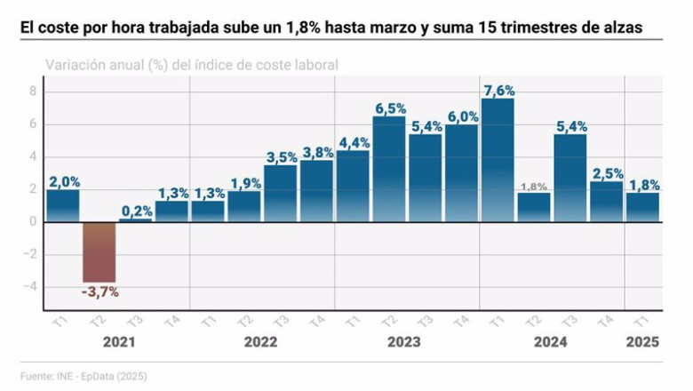 ep infografia con cifras de coste laboral en espana