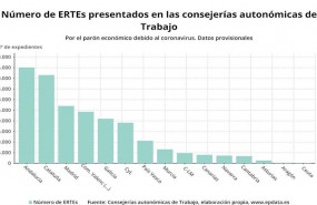 ep numero de ertes presentados por comunidades autonomas