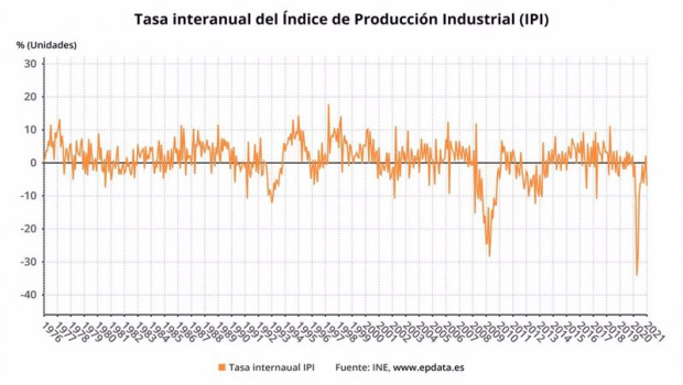 ep variacion anual de la produccion industrial en espana hasta enero de 2021 ine