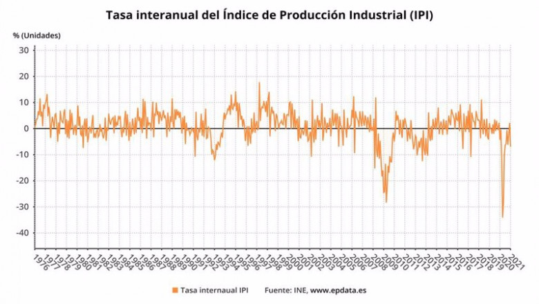 ep variacion anual de la produccion industrial en espana hasta enero de 2021 ine