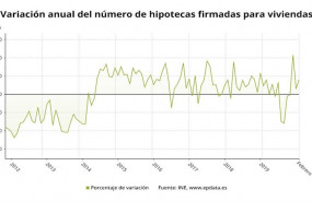 ep variacion anual del numero de hipotecas sobre viviendas firmadas hasta febrero de 2020 ine