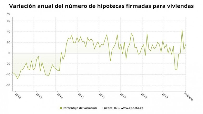 ep variacion anual del numero de hipotecas sobre viviendas firmadas hasta febrero de 2020 ine