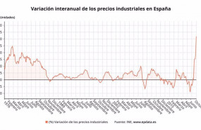 ep variacion interanual del indice de precios industriales ine