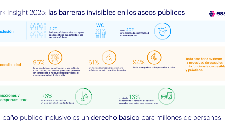 infografia estudio essity 2025 