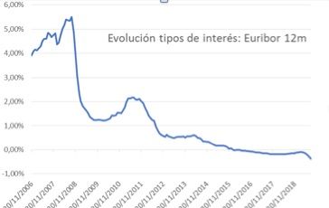 1569340422 gra fico1 evolucio n tipos de intere s
