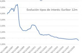 1569340422 gra fico1 evolucio n tipos de intere s