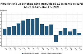 ep beneficio neto atribuido de indra en el primer trimestre de 2020 cnmv
