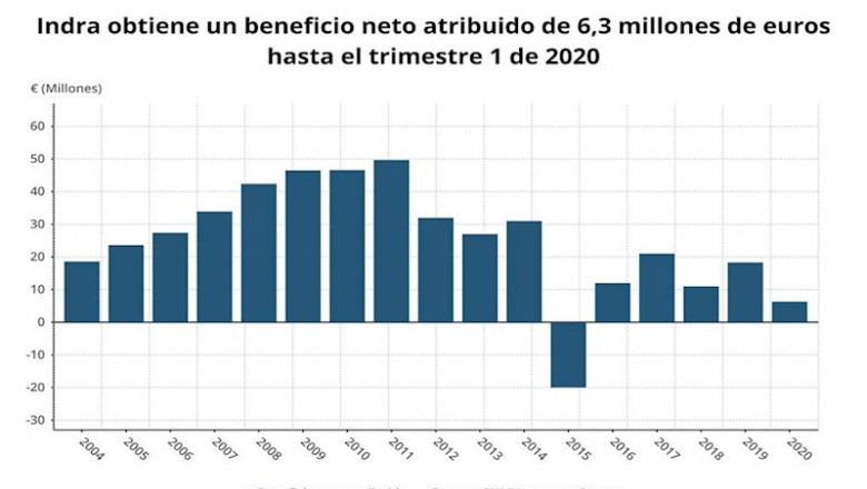 Beneficio neto atribuido de Indra en el primer trimestre de 2020 (CNMV) | EPDATA ep beneficio neto atribuido de indra en el primer trimestre de 2020 cnmv