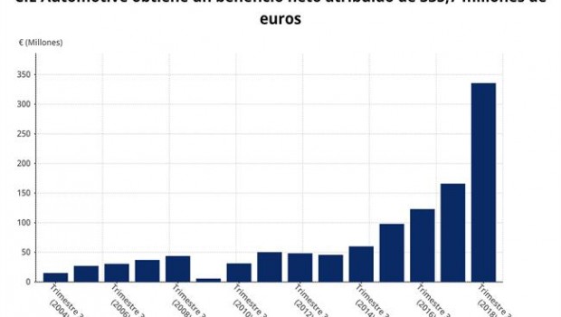 ep cie automotive resultados 3t 2018