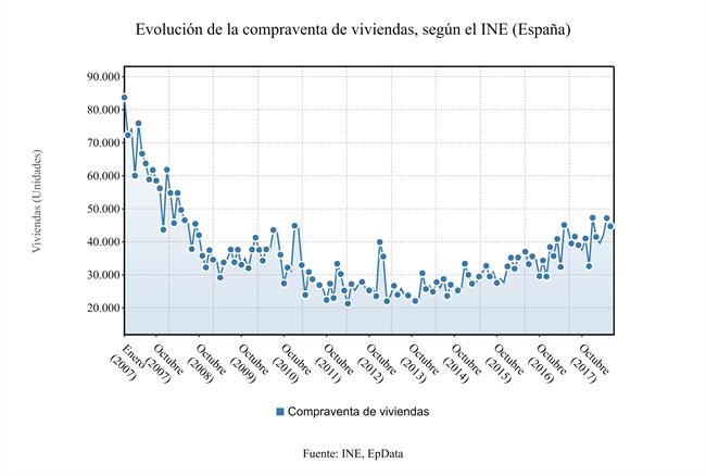 Compraventa de viviendas, julio 2018. | EPDATA ep compraventaviviendas julio 2018