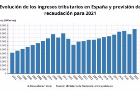 ep evolucion de la recaudacion en espana a traves de impuestos entre 1997 y prevision para 2020 y