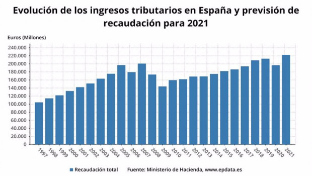 ep evolucion de la recaudacion en espana a traves de impuestos entre 1997 y prevision para 2020 y