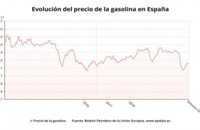 ep evolucion del precio de la gasolina en espana hasta la semana 33 de 2020 boletin petrolero de la