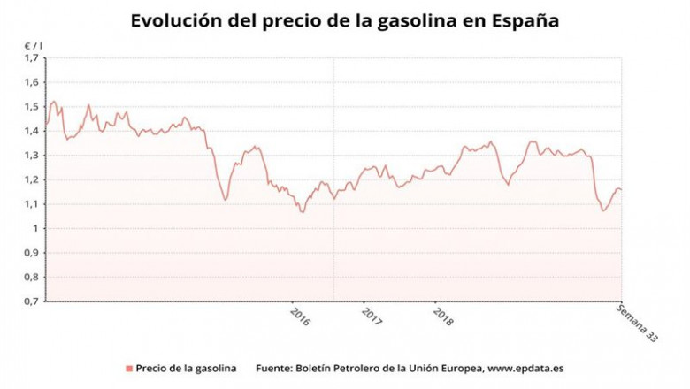 Evolución del precio de la gasolina en España hasta la semana 33 de 2020 (Boletín petrolero de la UE) | EPDATA ep evolucion del precio de la gasolina en espana hasta la semana 33 de 2020 boletin petrolero de la
