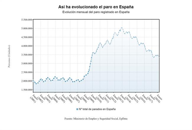 Evolución del paro registrado (abril 2018) | EP DATA ep evolucionparo registrado abril 2018